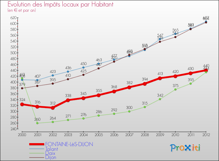 Evolution et montant des impôts locaux par Habitant pour FONTAINE-LèS-DIJON et les communes proches Comparaison des impôts locaux par habitant pour FONTAINE-LèS-DIJON et les communes voisines