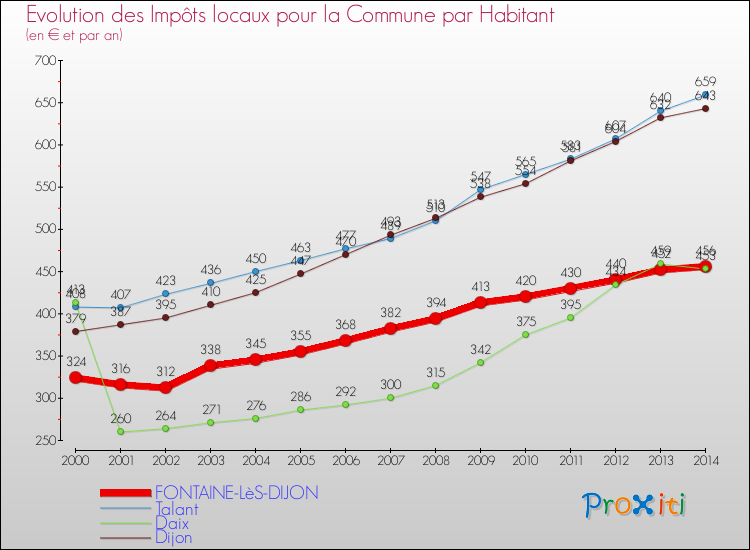 Comparaison des impôts locaux par habitant pour FONTAINE-LèS-DIJON et les communes voisines de 2000 à 2014