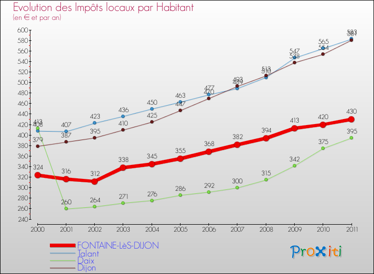 Evolution et montant des impôts locaux par Habitant pour FONTAINE-LèS-DIJON et les communes proches Comparaison des impôts locaux par habitant pour FONTAINE-LèS-DIJON et les communes voisines
