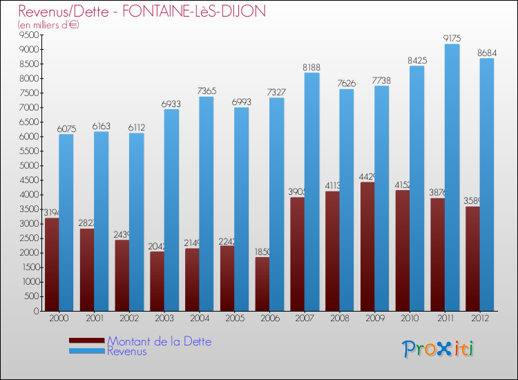 Evolution comparée de la dette et des revenus pour la commune de FONTAINE-LèS-DIJON de 2000 à 2012 Comparaison de la dette et des revenus pour FONTAINE-LèS-DIJON de 2000 à 2012