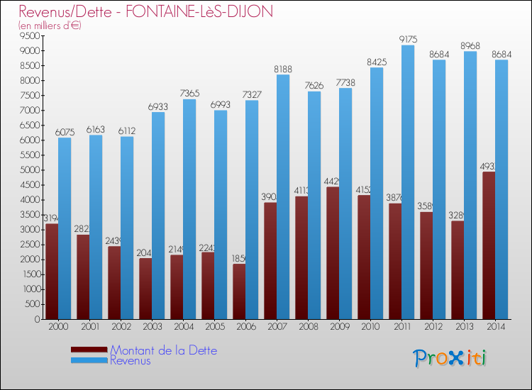 Evolution comparée de la dette et des revenus pour la commune de FONTAINE-LèS-DIJON de 2000 à 2014 Comparaison de la dette et des revenus pour FONTAINE-LèS-DIJON de 2000 à 2014