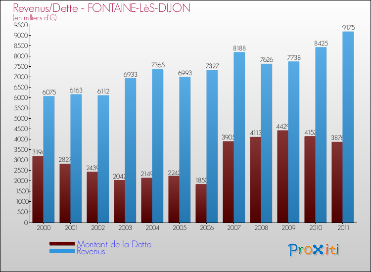Evolution comparée de la dette et des revenus pour la commune de FONTAINE-LèS-DIJON de 2000 à 2011 Comparaison de la dette et des revenus pour FONTAINE-LèS-DIJON de 2000 à 2011