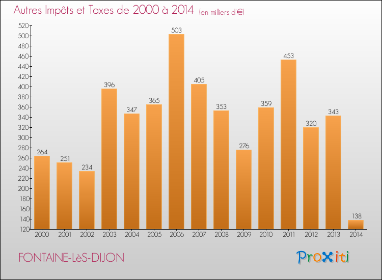 Evolution du montant des autres Impôts et Taxes pour FONTAINE-LèS-DIJON de 2000 à 2014