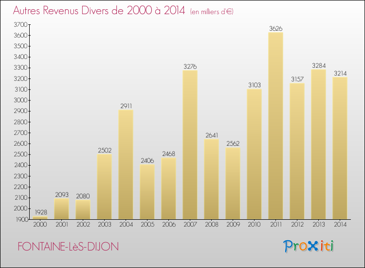 Evolution du montant des autres Revenus Divers pour FONTAINE-LèS-DIJON de 2000 à 2014