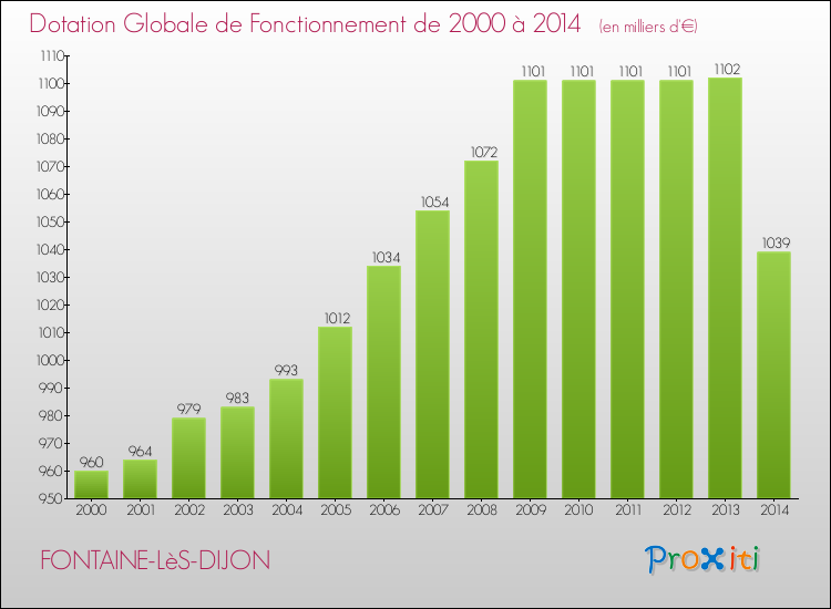 Evolution du montant de la Dotation Globale de Fonctionnement pour la commune de FONTAINE-LèS-DIJON de 2000 à 2014 Evolution du montant de la Dotation Globale de Fonctionnement pour FONTAINE-LèS-DIJON de 2000 à 2014
