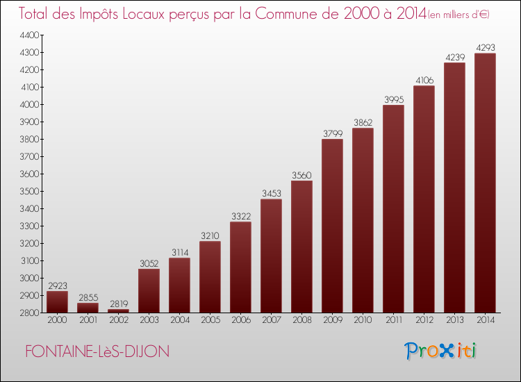 Evolution des Impôts Locaux pour FONTAINE-LèS-DIJON de 2000 à 2014