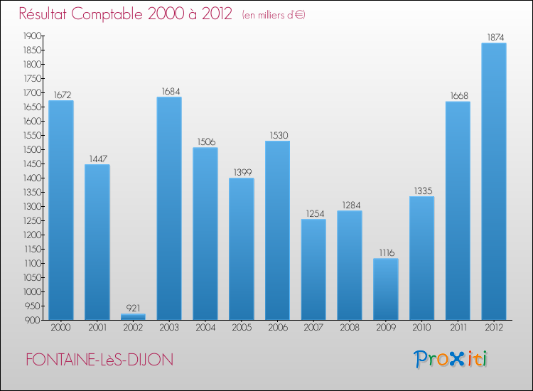 Evolution du résultat comptable pour la commune de FONTAINE-LèS-DIJON de 2000 à 2012 Evolution du résultat comptable pour FONTAINE-LèS-DIJON de 2000 à 2012