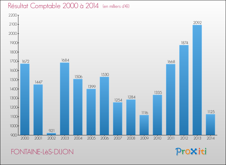 Evolution du résultat comptable pour FONTAINE-LèS-DIJON de 2000 à 2014