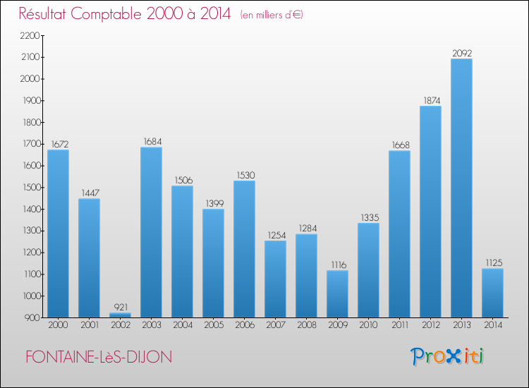 Evolution du résultat comptable pour la commune de FONTAINE-LèS-DIJON de 2000 à 2014 Evolution du résultat comptable pour FONTAINE-LèS-DIJON de 2000 à 2014