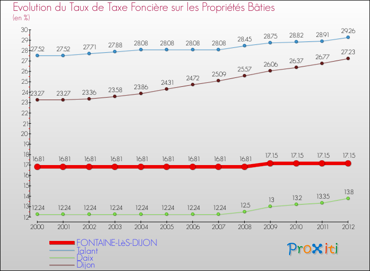Evolution du taux de la taxe foncière sur le bati pour FONTAINE-LèS-DIJON et les communes proches de 2000 à 2012 Comparaison des taux de taxe foncière sur le bati pour FONTAINE-LèS-DIJON et les communes voisines de 2000 à 2012