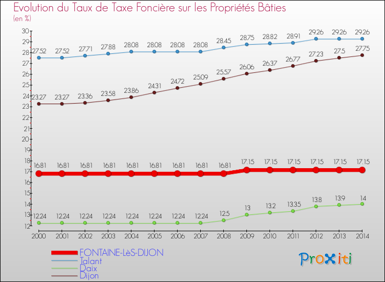 Evolution du taux de la taxe foncière sur le bati pour FONTAINE-LèS-DIJON et les communes proches de 2000 à 2014 Comparaison des taux de taxe foncière sur le bati pour FONTAINE-LèS-DIJON et les communes voisines de 2000 à 2014