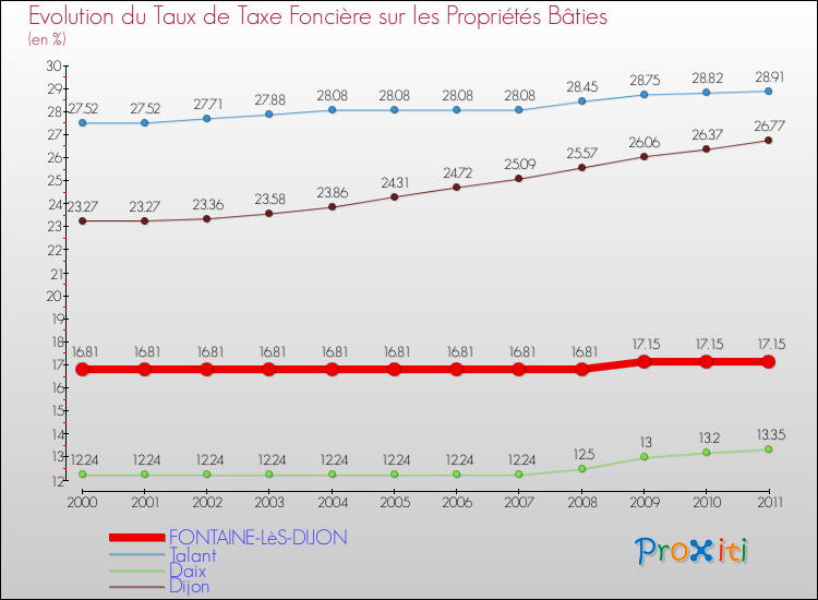 Evolution du taux de la taxe foncière sur le bati pour FONTAINE-LèS-DIJON et les communes proches Comparaison des taux de taxe foncière sur le bati pour FONTAINE-LèS-DIJON et les communes voisines