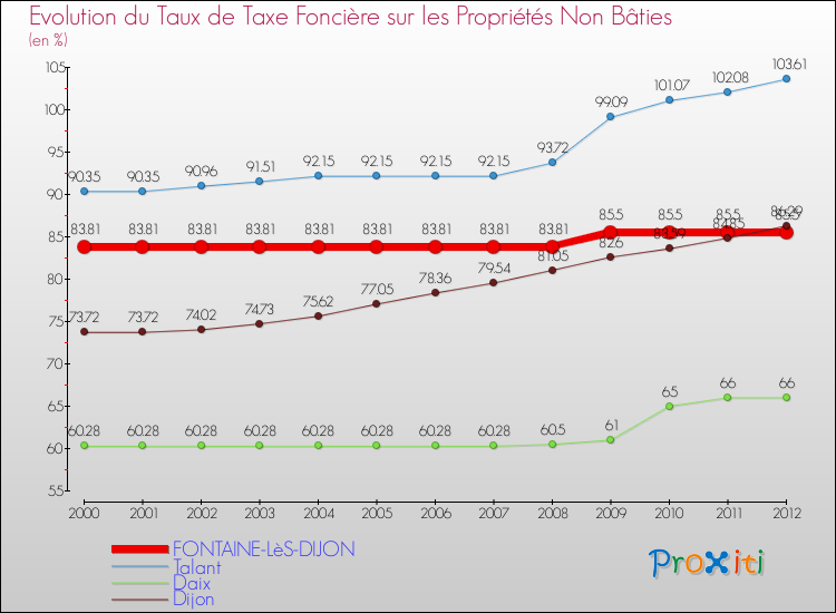 Evolution du taux de la taxe foncière sur les immeubles et terrains non batis pour FONTAINE-LèS-DIJON et les communes proches de 2000 à 2012 Comparaison des taux de la taxe foncière sur les immeubles et terrains non batis pour FONTAINE-LèS-DIJON et les communes voisines de 2000 à 2012