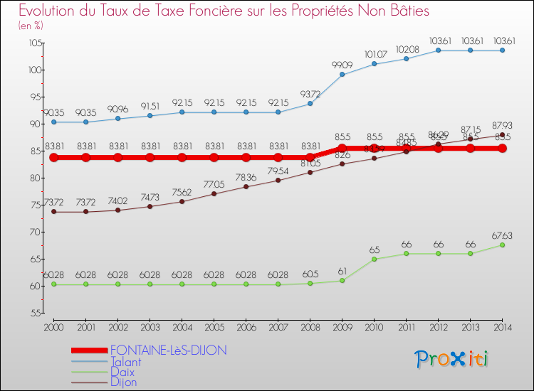 Evolution du taux de la taxe foncière sur les immeubles et terrains non batis pour FONTAINE-LèS-DIJON et les communes proches de 2000 à 2014 Comparaison des taux de la taxe foncière sur les immeubles et terrains non batis pour FONTAINE-LèS-DIJON et les communes voisines de 2000 à 2014