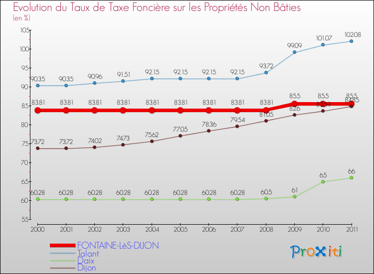 Evolution du taux de la taxe foncière sur les immeubles et terrains non batis pour FONTAINE-LèS-DIJON et les communes proches Comparaison des taux de la taxe foncière sur les immeubles et terrains non batis pour FONTAINE-LèS-DIJON et les communes voisines