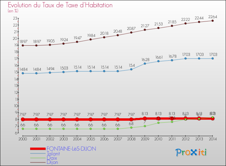 Evolution du taux de la taxe d'habitation pour FONTAINE-LèS-DIJON et les communes proches de 2000 à 2014 Comparaison des taux de la taxe d'habitation pour FONTAINE-LèS-DIJON et les communes voisines de 2000 à 2014