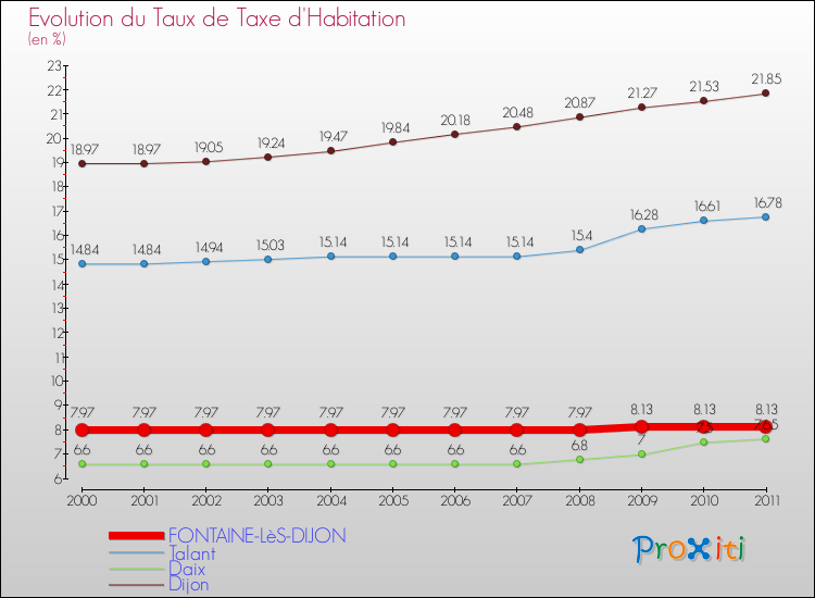 Evolution du taux de la taxe d'habitation pour FONTAINE-LèS-DIJON et les communes proches Comparaison des taux de la taxe d'habitation pour FONTAINE-LèS-DIJON et les communes voisines