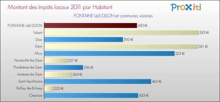 Montant des impôts locaux par Habitant pour FONTAINE-LèS-DIJON et les communes proches Comparaison des impôts locaux par habitant pour FONTAINE-LèS-DIJON et les communes voisines