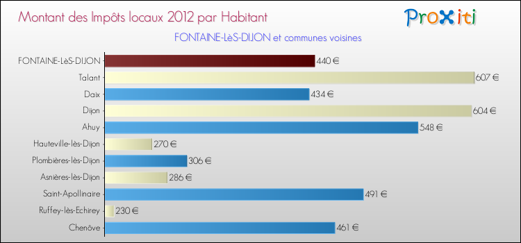 Montant des impôts locaux par Habitant pour FONTAINE-LèS-DIJON et les communes proches Comparaison des impôts locaux par habitant pour FONTAINE-LèS-DIJON et les communes voisines