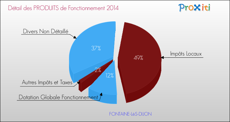 Budget de Fonctionnement 2014 pour la commune de FONTAINE-LèS-DIJON