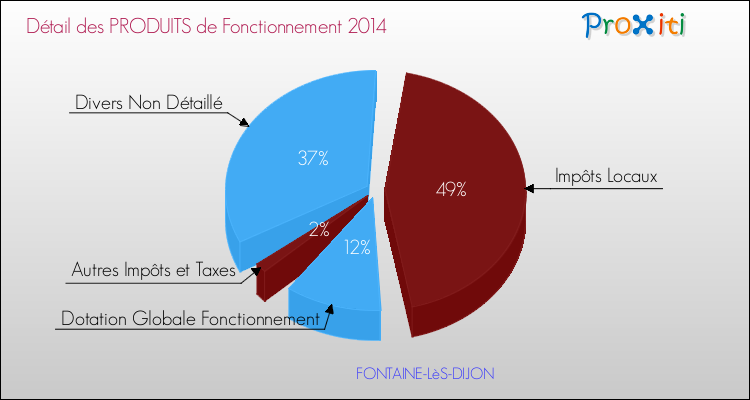 Décomposition du Budget de Fonctionnement 2014 de la commune de FONTAINE-LèS-DIJON Budget de Fonctionnement 2014 pour la commune de FONTAINE-LèS-DIJON