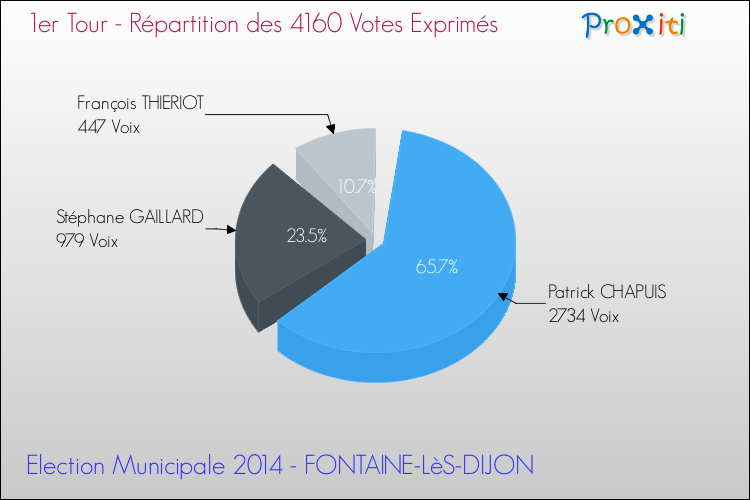 Répartition des votes exprimés au 1er Tour des Elections Municipales 2014 de la commune de FONTAINE-LèS-DIJON Elections Municipales 2014 - Répartition des votes exprimés au 1er Tour pour la commune de FONTAINE-LèS-DIJON