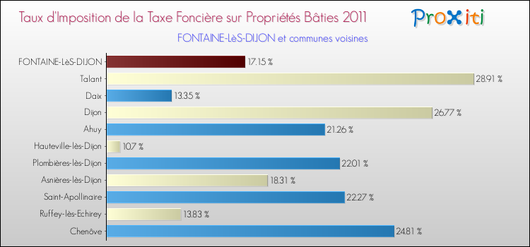 Taux d'imposition de la taxe foncière sur le bati 2011 pour FONTAINE-LèS-DIJON et les communes proches Comparaison des taux d'imposition de la taxe foncière sur le bati 2011 pour FONTAINE-LèS-DIJON et les communes voisines