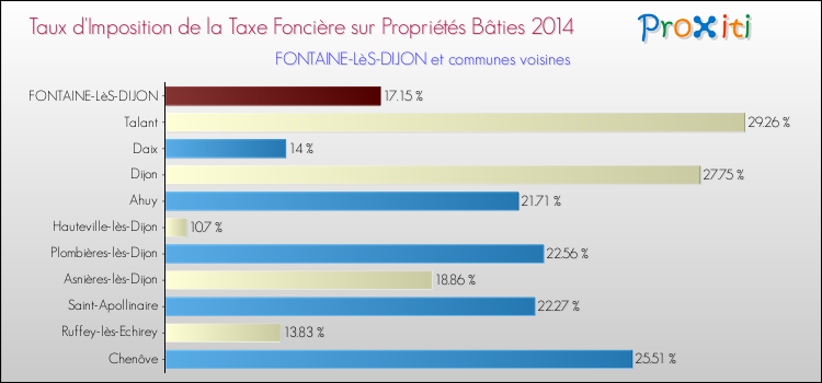 Taux d'imposition de la taxe foncière sur le bati 2014 pour FONTAINE-LèS-DIJON et les communes proches Comparaison des taux d'imposition de la taxe foncière sur le bati 2014 pour FONTAINE-LèS-DIJON et les communes voisines