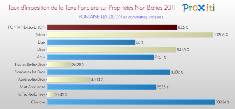 Taux d'imposition de la taxe foncière sur les immeubles et terrains non batis 2011 pour FONTAINE-LèS-DIJON et les communes proches Comparaison des taux d'imposition de la taxe foncière sur les immeubles et terrains non batis 2011 pour FONTAINE-LèS-DIJON et les communes voisines