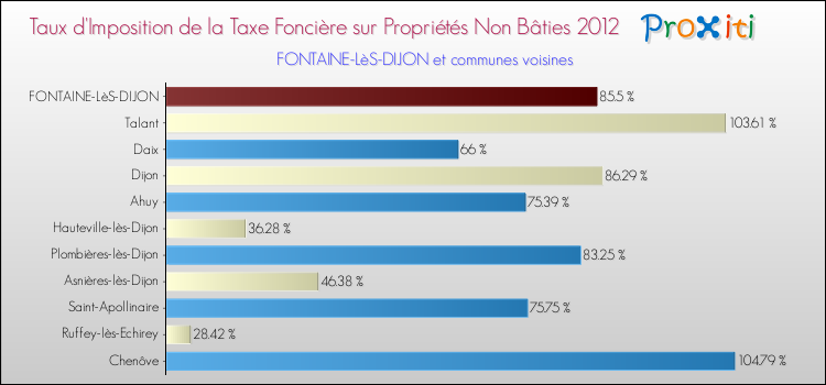 Taux d'imposition de la taxe foncière sur les immeubles et terrains non batis 2012 pour FONTAINE-LèS-DIJON et les communes proches Comparaison des taux d'imposition de la taxe foncière sur les immeubles et terrains non batis 2012 pour FONTAINE-LèS-DIJON et les communes voisines