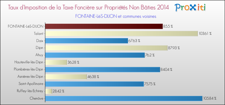 Taux d'imposition de la taxe foncière sur les immeubles et terrains non batis 2014 pour FONTAINE-LèS-DIJON et les communes proches Comparaison des taux d'imposition de la taxe foncière sur les immeubles et terrains non batis 2014 pour FONTAINE-LèS-DIJON et les communes voisines