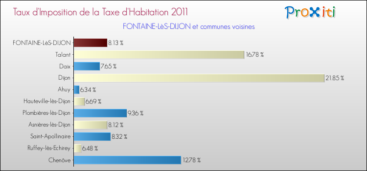 Taux d'imposition de la taxe d'habitation 2011 pour FONTAINE-LèS-DIJON et les communes proches Comparaison des taux d'imposition de la taxe d'habitation 2011 pour FONTAINE-LèS-DIJON et les communes voisines