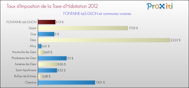 Taux d'imposition de la taxe d'habitation 2012 pour FONTAINE-LèS-DIJON et les communes proches Comparaison des taux d'imposition de la taxe d'habitation 2012 pour FONTAINE-LèS-DIJON et les communes voisines
