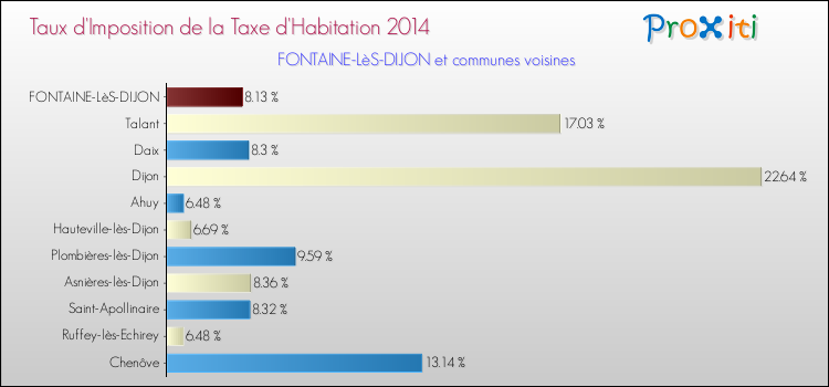Taux d'imposition de la taxe d'habitation 2014 pour FONTAINE-LèS-DIJON et les communes proches Comparaison des taux d'imposition de la taxe d'habitation 2014 pour FONTAINE-LèS-DIJON et les communes voisines