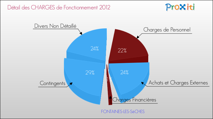 Décomposition des Charges de Fonctionnement 2012 de la commune de FONTAINES-LES-SèCHES Charges de Fonctionnement 2012 pour la commune de FONTAINES-LES-SèCHES