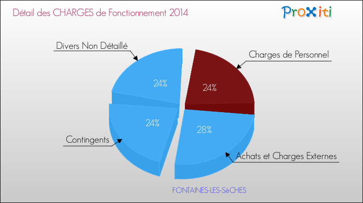 Décomposition des Charges de Fonctionnement 2014 de la commune de FONTAINES-LES-SèCHES Charges de Fonctionnement 2014 pour la commune de FONTAINES-LES-SèCHES