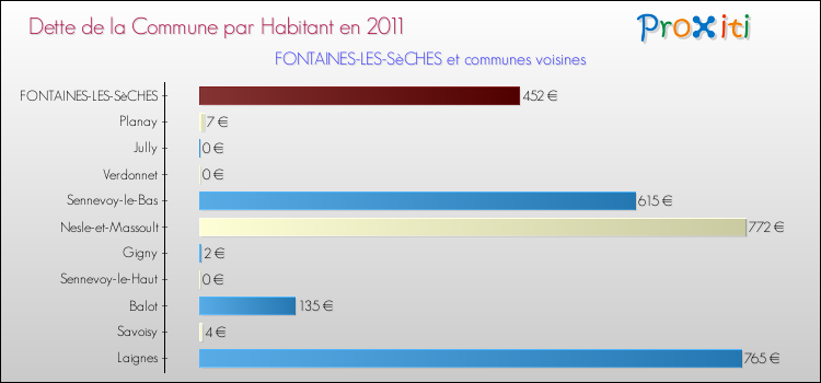 Dette par habitant de la commune en 2011 pour FONTAINES-LES-SèCHES et les communes proches Comparaison de la dette par habitant de la commune en 2011 pour FONTAINES-LES-SèCHES et les communes voisines