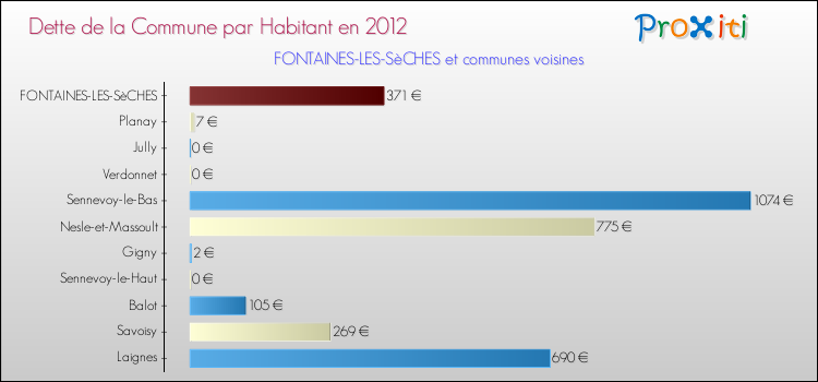 Dette par habitant de la commune en 2012 pour FONTAINES-LES-SèCHES et les communes proches Comparaison de la dette par habitant de la commune en 2012 pour FONTAINES-LES-SèCHES et les communes voisines
