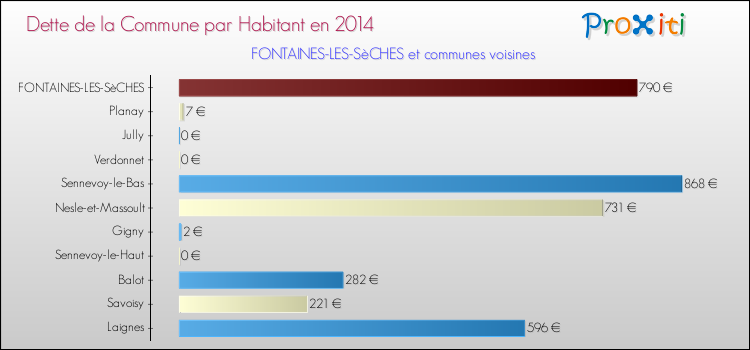 Dette par habitant de la commune en 2014 pour FONTAINES-LES-SèCHES et les communes proches Comparaison de la dette par habitant de la commune en 2014 pour FONTAINES-LES-SèCHES et les communes voisines