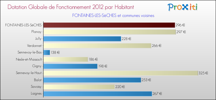 Montant des dotations globales de fonctionnement DGF par Habitant pour FONTAINES-LES-SèCHES et les communes proches Comparaison des des dotations globales de fonctionnement DGF par habitant pour FONTAINES-LES-SèCHES et les communes voisines
