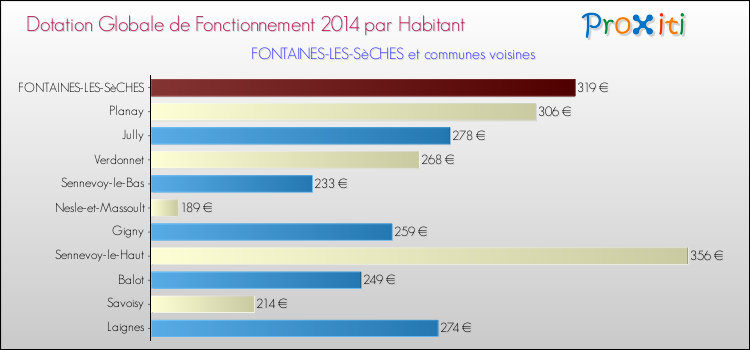Montant des dotations globales de fonctionnement DGF par Habitant pour FONTAINES-LES-SèCHES et les communes proches en 2014. Comparaison des des dotations globales de fonctionnement DGF par habitant pour FONTAINES-LES-SèCHES et les communes voisines en 2014.