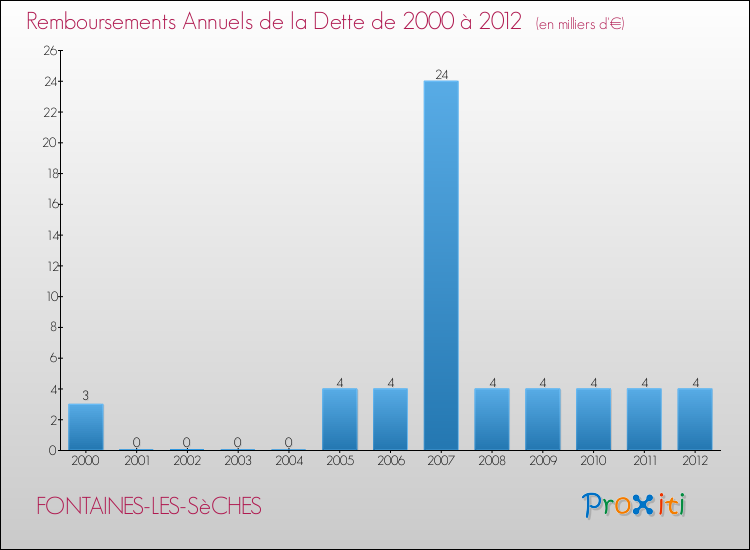 Evolution de l'annuité de la dette pour la commune de FONTAINES-LES-SèCHES de 2000 à 2012 Annuités de la dette pour FONTAINES-LES-SèCHES de 2000 à 2012