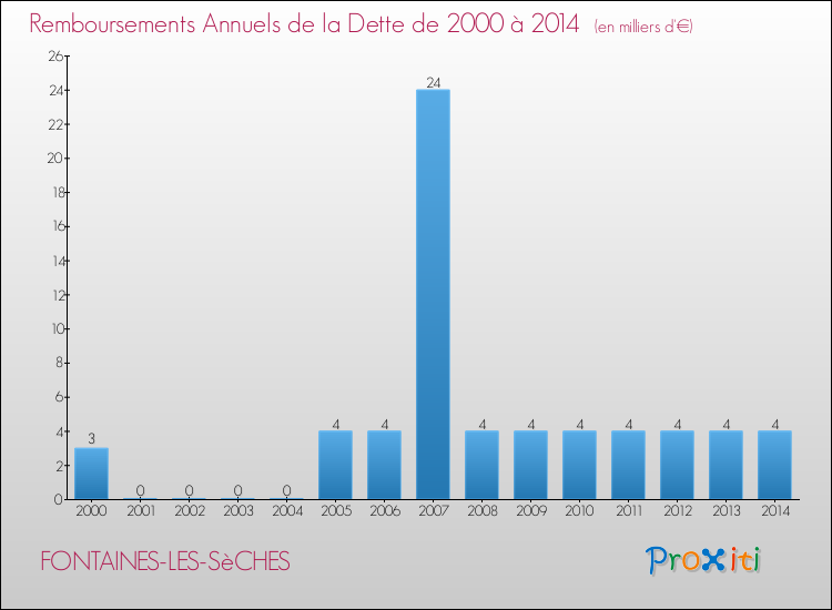 Evolution de l'annuité de la dette pour la commune de FONTAINES-LES-SèCHES de 2000 à 2014 Annuités de la dette pour FONTAINES-LES-SèCHES de 2000 à 2014