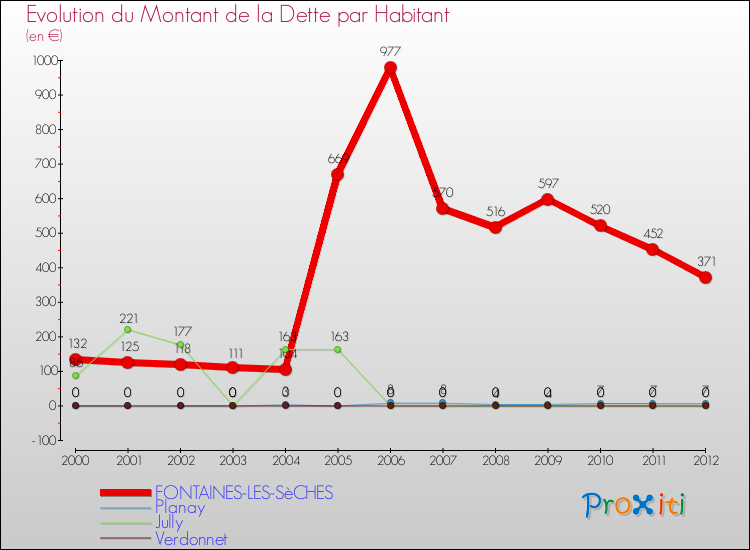Evolution de la dette par habitant pour la commune de FONTAINES-LES-SèCHES et les communes proches de 2000 à 2012 Comparaison de la dette par habitant pour FONTAINES-LES-SèCHES et les communes voisines de 2000 à 2012