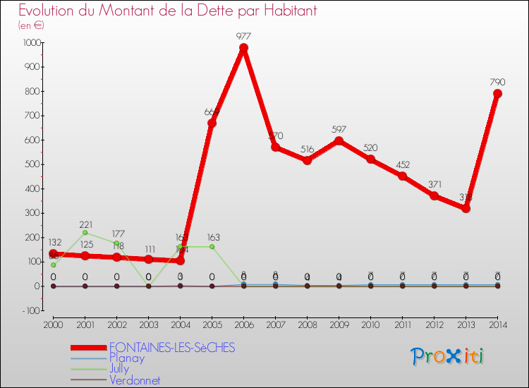 Evolution de la dette par habitant pour la commune de FONTAINES-LES-SèCHES et les communes proches de 2000 à 2014 Comparaison de la dette par habitant pour FONTAINES-LES-SèCHES et les communes voisines de 2000 à 2014