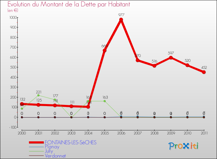 Evolution de la dette par habitant pour la commune de FONTAINES-LES-SèCHES et les communes proches Comparaison de la dette par habitant pour FONTAINES-LES-SèCHES et les communes voisines