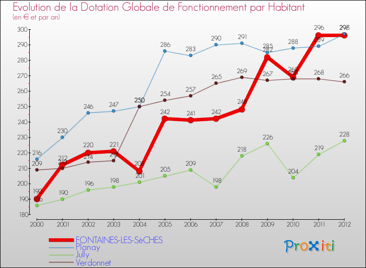 Evolution et montant de la dotation globale de fonctionnement par Habitant pour FONTAINES-LES-SèCHES et les communes proches Comparaison des dotations globales de fonctionnement par habitant pour FONTAINES-LES-SèCHES et les communes voisines