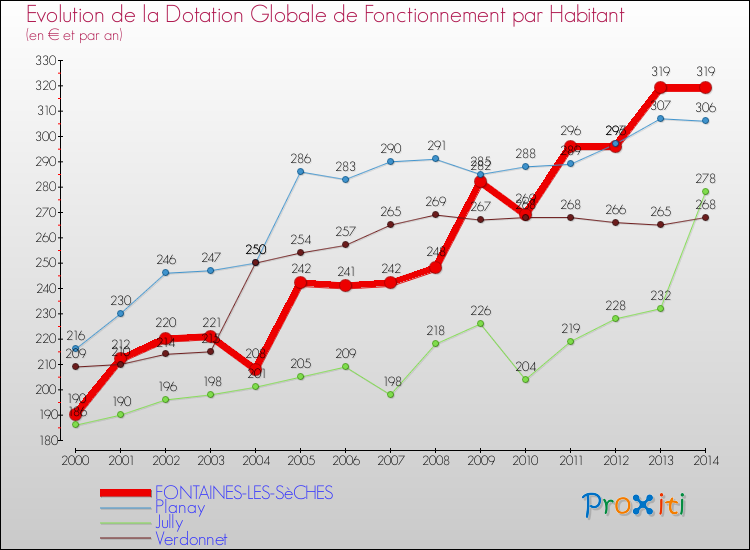 Evolution et montant de la dotation globale de fonctionnement par Habitant pour FONTAINES-LES-SèCHES et les communes proches de 2000 à 2014. Comparaison des dotations globales de fonctionnement par habitant pour FONTAINES-LES-SèCHES et les communes voisines de 2000 à 2014.