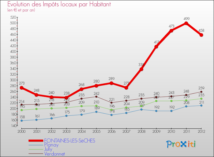 Evolution et montant des impôts locaux par Habitant pour FONTAINES-LES-SèCHES et les communes proches Comparaison des impôts locaux par habitant pour FONTAINES-LES-SèCHES et les communes voisines