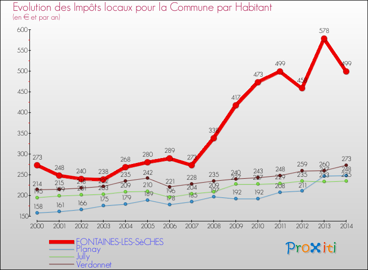 Evolution et montant des impôts locaux par Habitant pour FONTAINES-LES-SèCHES et les communes proches de 2000 à 2014 Comparaison des impôts locaux par habitant pour FONTAINES-LES-SèCHES et les communes voisines de 2000 à 2014